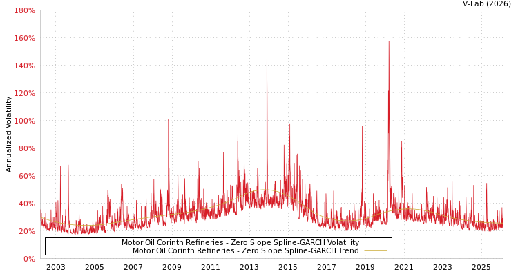 graph of Motor Oil Corinth Refineries S0GARCH