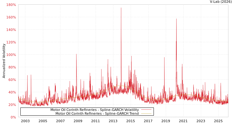 graph of Motor Oil Corinth Refineries SGARCH