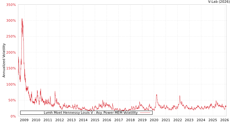 graph of Lvmh Moet Hennessy Louis V APMEM