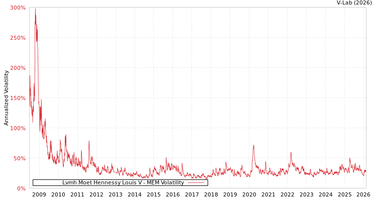 graph of Lvmh Moet Hennessy Louis V MEM