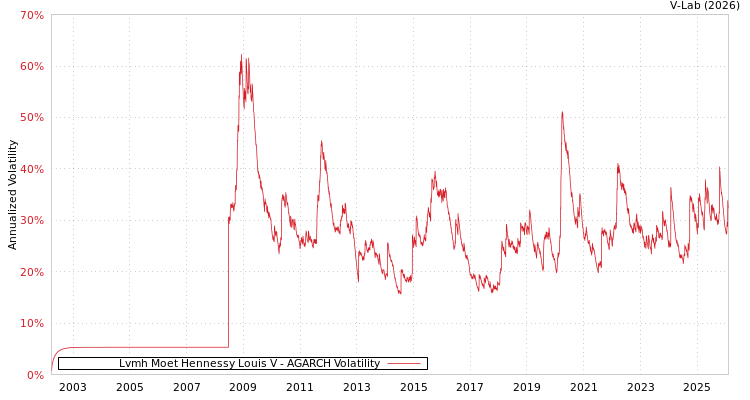 graph of Lvmh Moet Hennessy Louis V AGARCH