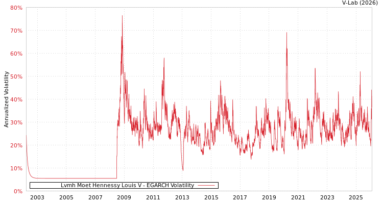 graph of Lvmh Moet Hennessy Louis V EGARCH