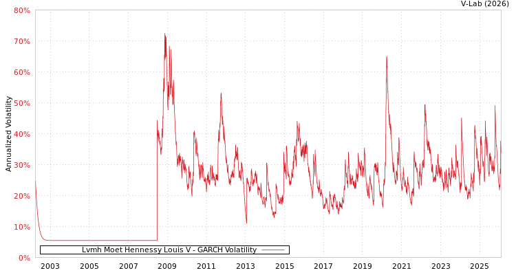 graph of Lvmh Moet Hennessy Louis V GARCH