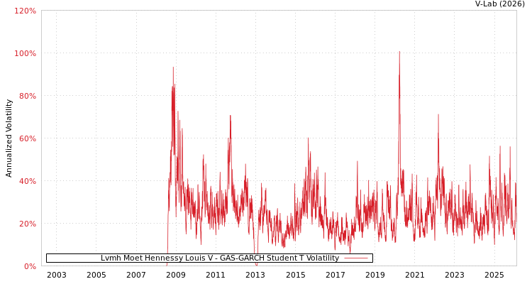 graph of Lvmh Moet Hennessy Louis V GAS-GARCH-T