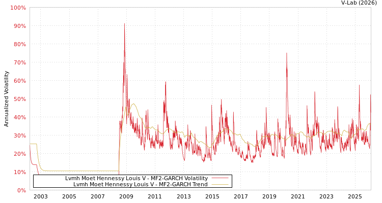 graph of Lvmh Moet Hennessy Louis V MF2-GARCH