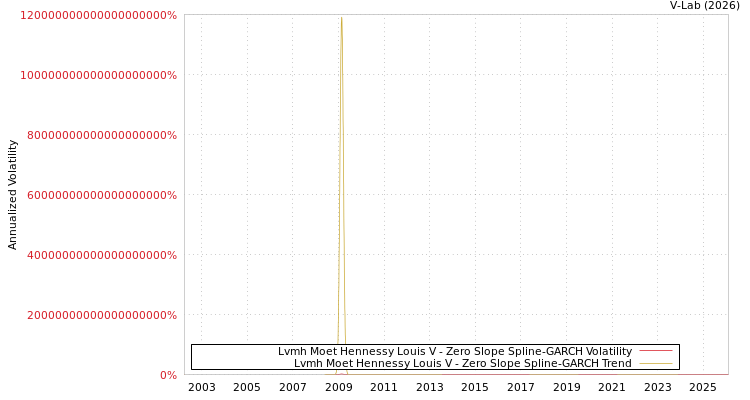 graph of Lvmh Moet Hennessy Louis V S0GARCH