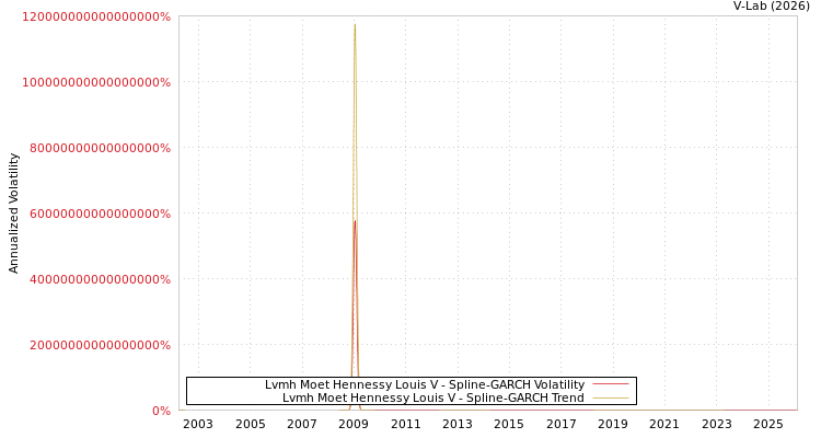 graph of Lvmh Moet Hennessy Louis V SGARCH