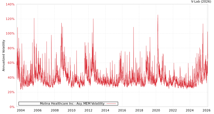 graph of Molina Healthcare Inc AMEM