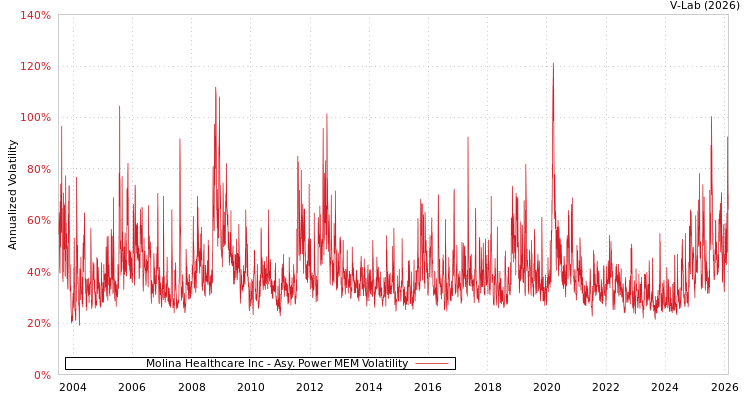 graph of Molina Healthcare Inc APMEM