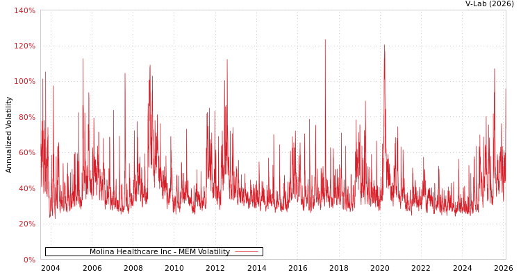 graph of Molina Healthcare Inc MEM