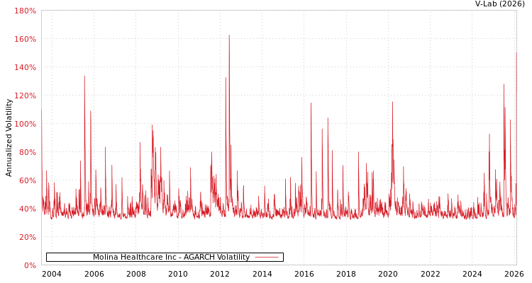 graph of Molina Healthcare Inc AGARCH