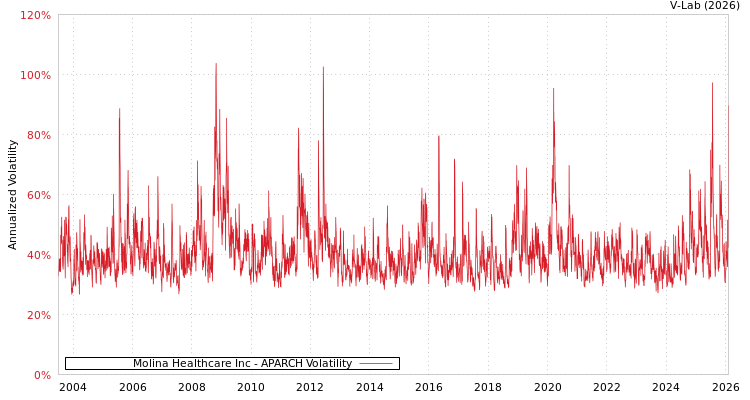 graph of Molina Healthcare Inc APARCH