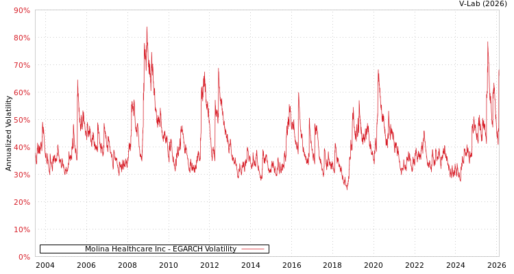 graph of Molina Healthcare Inc EGARCH