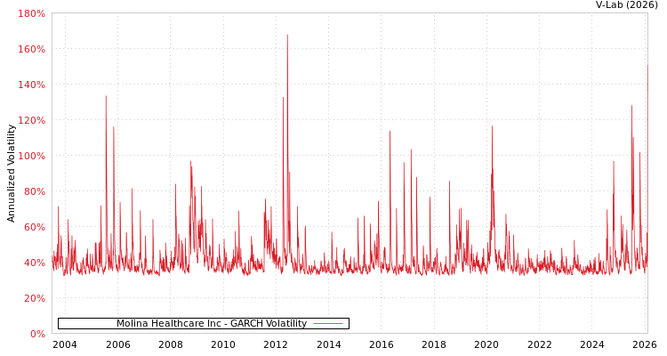 graph of Molina Healthcare Inc GARCH