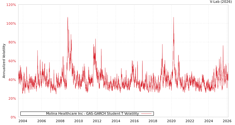graph of Molina Healthcare Inc GAS-GARCH-T