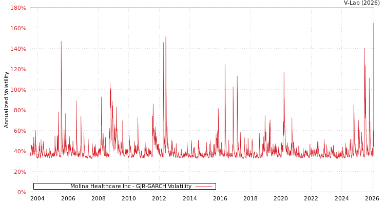 graph of Molina Healthcare Inc GJR-GARCH