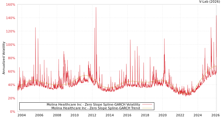 graph of Molina Healthcare Inc S0GARCH