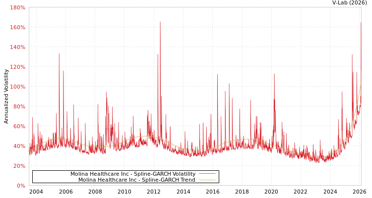 graph of Molina Healthcare Inc SGARCH