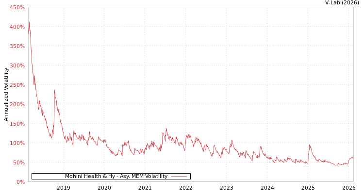 graph of Mohini Health & Hy AMEM