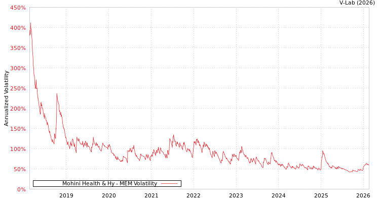 graph of Mohini Health & Hy MEM
