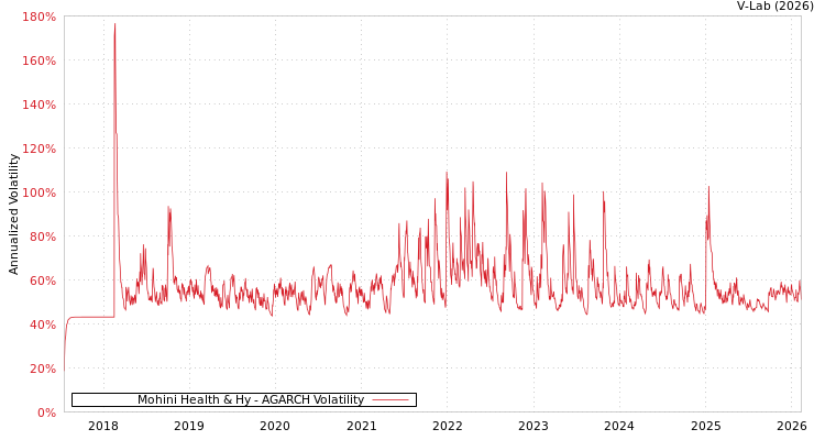 graph of Mohini Health & Hy AGARCH