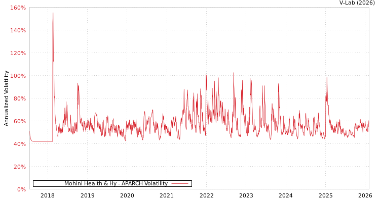 graph of Mohini Health & Hy APARCH