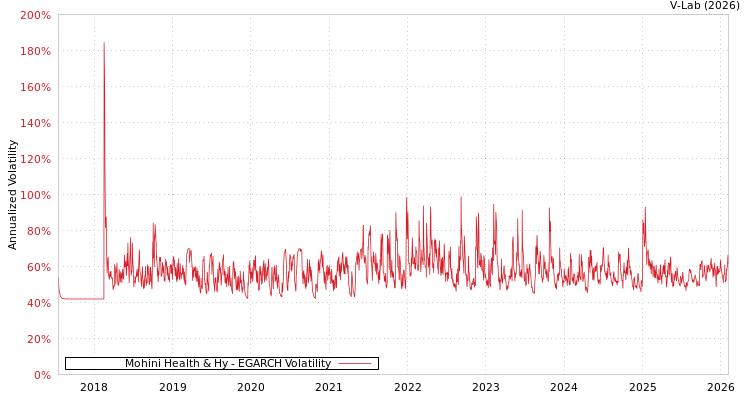 graph of Mohini Health & Hy EGARCH