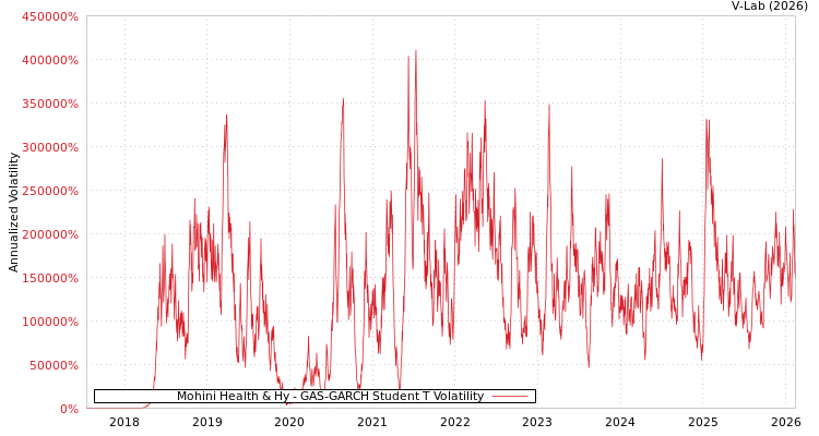graph of Mohini Health & Hy GAS-GARCH-T