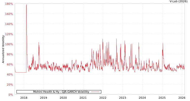 graph of Mohini Health & Hy GJR-GARCH