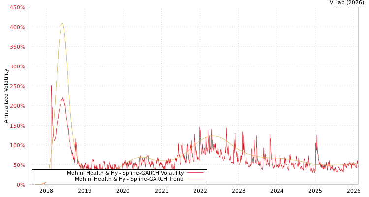 graph of Mohini Health & Hy SGARCH