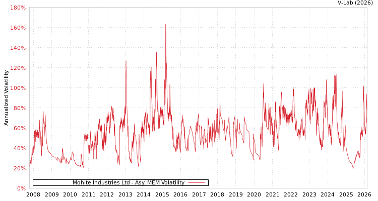 graph of Mohite Industries Ltd AMEM