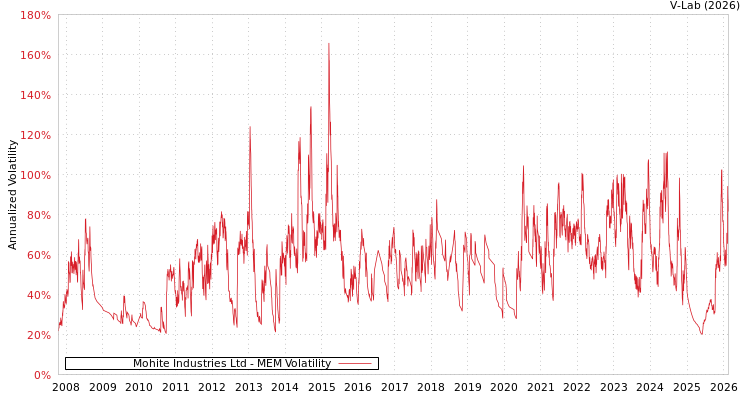 graph of Mohite Industries Ltd MEM