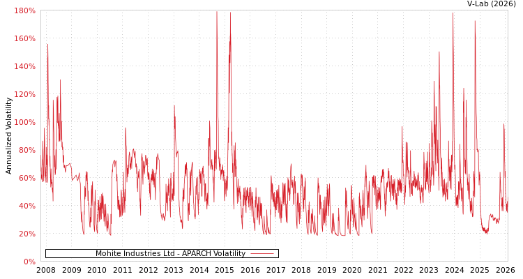 graph of Mohite Industries Ltd APARCH