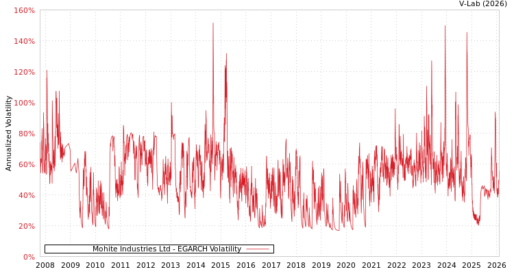graph of Mohite Industries Ltd EGARCH