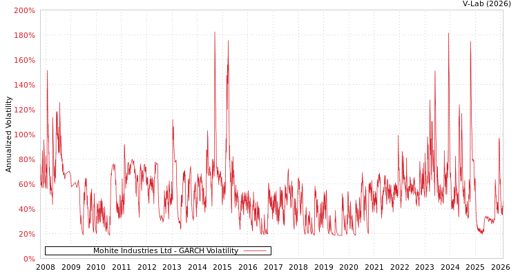 graph of Mohite Industries Ltd GARCH