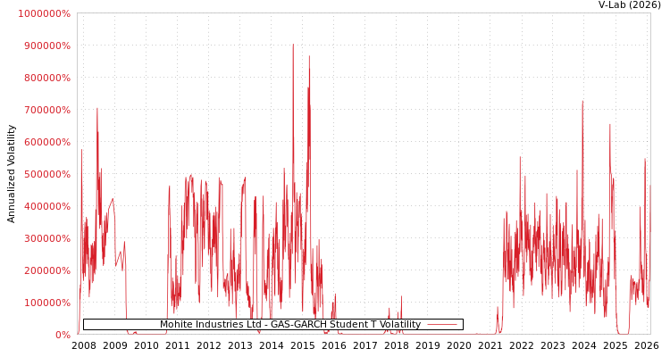 graph of Mohite Industries Ltd GAS-GARCH-T