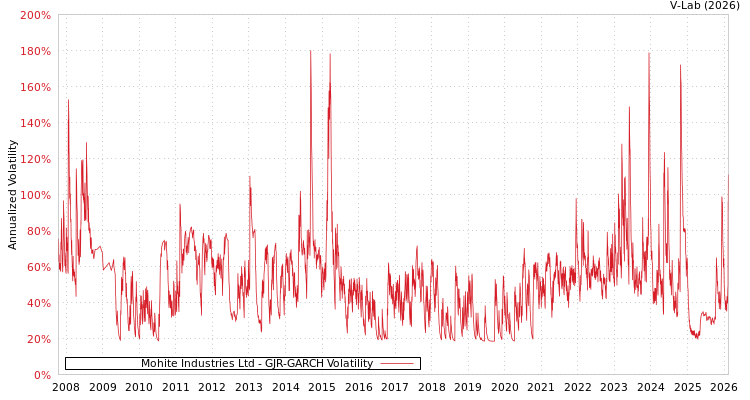 graph of Mohite Industries Ltd GJR-GARCH