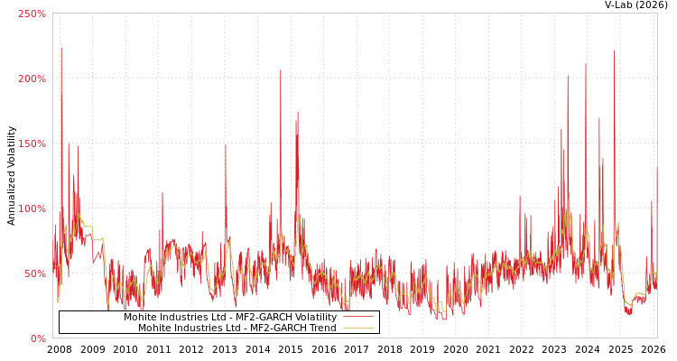 graph of Mohite Industries Ltd MF2-GARCH
