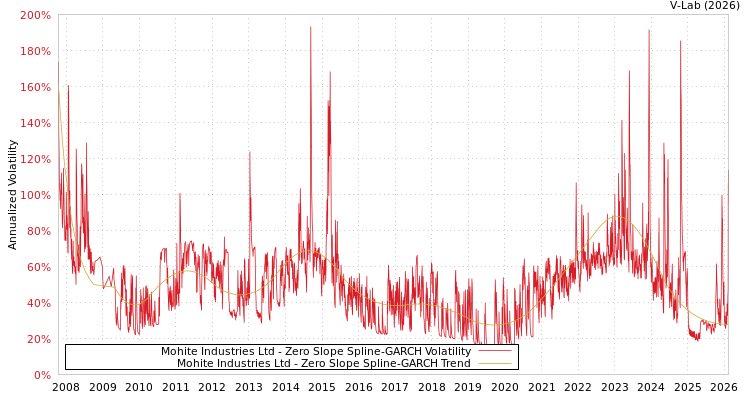 graph of Mohite Industries Ltd S0GARCH
