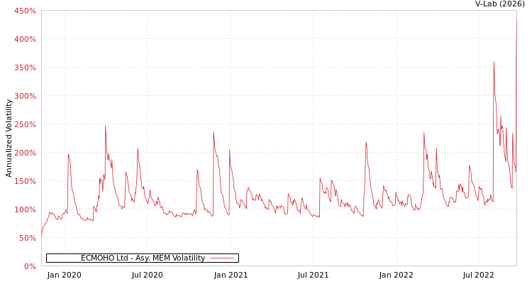graph of ECMOHO Ltd AMEM