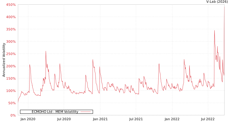 graph of ECMOHO Ltd MEM