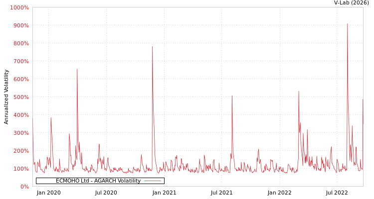 graph of ECMOHO Ltd AGARCH