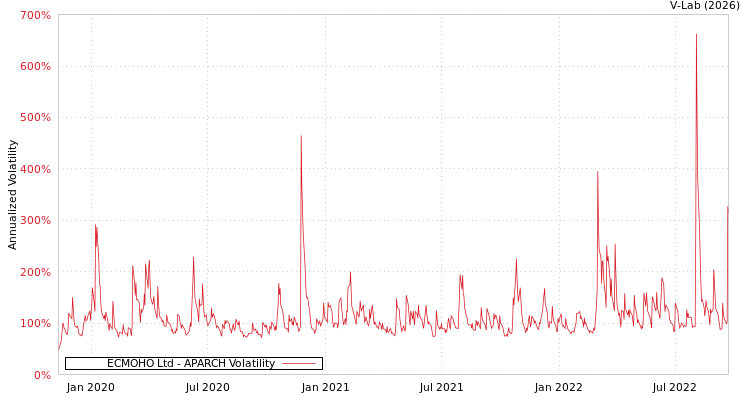 graph of ECMOHO Ltd APARCH