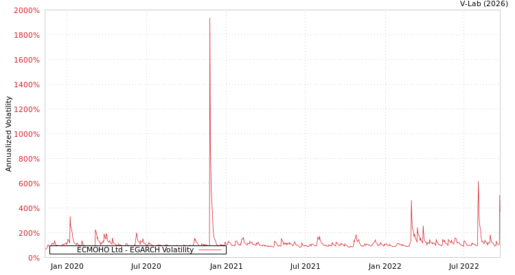 graph of ECMOHO Ltd EGARCH