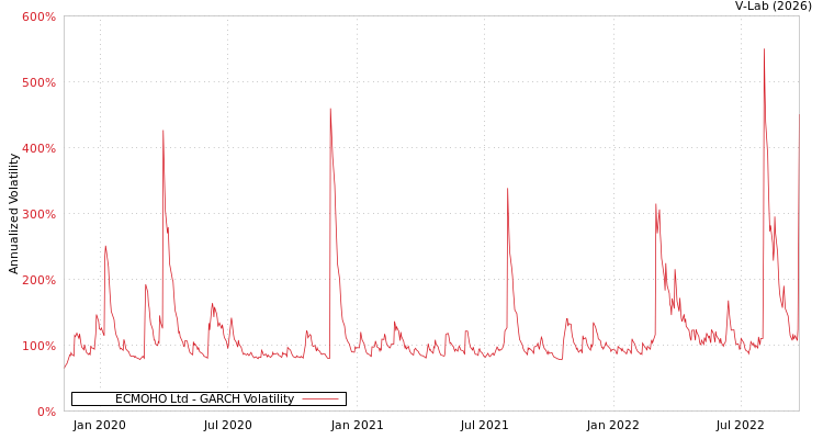 graph of ECMOHO Ltd GARCH