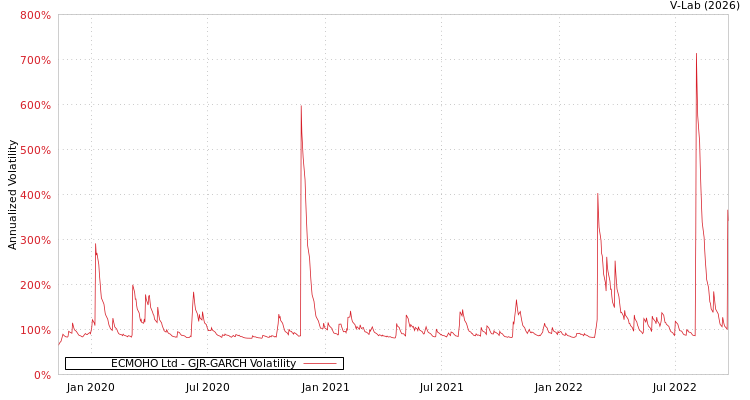 graph of ECMOHO Ltd GJR-GARCH