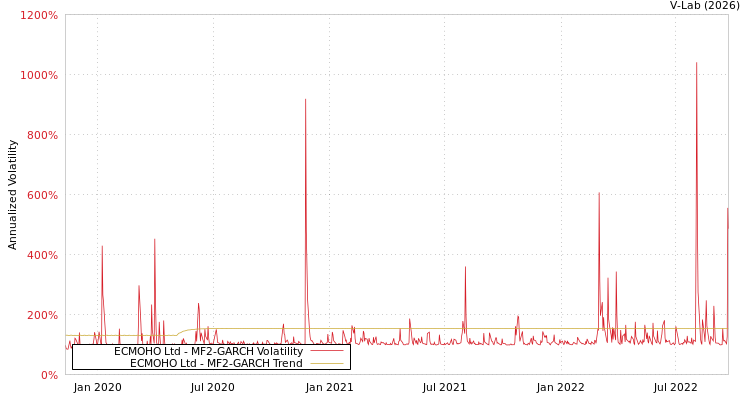 graph of ECMOHO Ltd MF2-GARCH