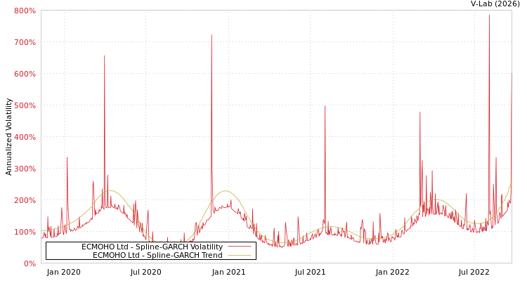 graph of ECMOHO Ltd SGARCH