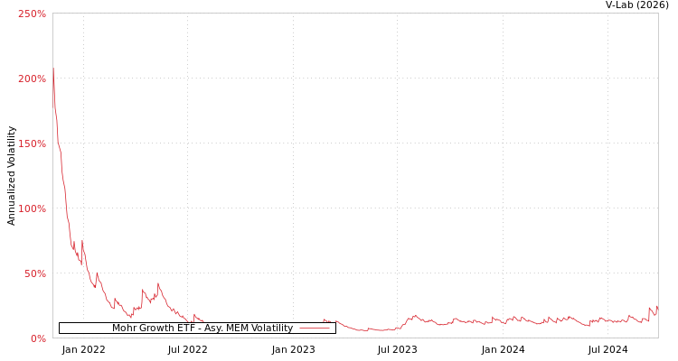 graph of Mohr Growth ETF AMEM
