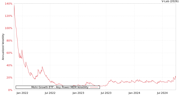 graph of Mohr Growth ETF APMEM